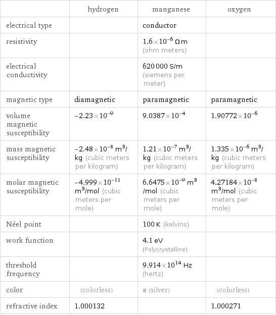  | hydrogen | manganese | oxygen electrical type | | conductor |  resistivity | | 1.6×10^-6 Ω m (ohm meters) |  electrical conductivity | | 620000 S/m (siemens per meter) |  magnetic type | diamagnetic | paramagnetic | paramagnetic volume magnetic susceptibility | -2.23×10^-9 | 9.0387×10^-4 | 1.90772×10^-6 mass magnetic susceptibility | -2.48×10^-8 m^3/kg (cubic meters per kilogram) | 1.21×10^-7 m^3/kg (cubic meters per kilogram) | 1.335×10^-6 m^3/kg (cubic meters per kilogram) molar magnetic susceptibility | -4.999×10^-11 m^3/mol (cubic meters per mole) | 6.6475×10^-9 m^3/mol (cubic meters per mole) | 4.27184×10^-8 m^3/mol (cubic meters per mole) Néel point | | 100 K (kelvins) |  work function | | 4.1 eV (Polycrystalline) |  threshold frequency | | 9.914×10^14 Hz (hertz) |  color | (colorless) | (silver) | (colorless) refractive index | 1.000132 | | 1.000271