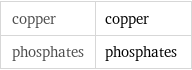 copper | copper phosphates | phosphates