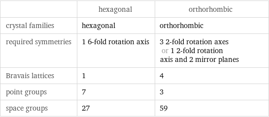 | hexagonal | orthorhombic crystal families | hexagonal | orthorhombic required symmetries | 1 6-fold rotation axis | 3 2-fold rotation axes or 1 2-fold rotation axis and 2 mirror planes Bravais lattices | 1 | 4 point groups | 7 | 3 space groups | 27 | 59