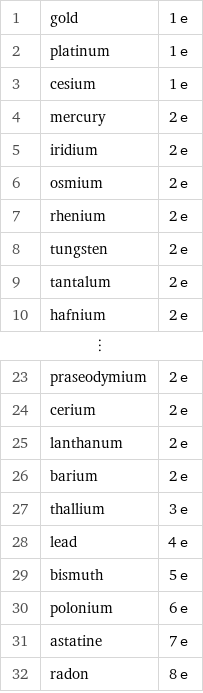 1 | gold | 1 e 2 | platinum | 1 e 3 | cesium | 1 e 4 | mercury | 2 e 5 | iridium | 2 e 6 | osmium | 2 e 7 | rhenium | 2 e 8 | tungsten | 2 e 9 | tantalum | 2 e 10 | hafnium | 2 e ⋮ | |  23 | praseodymium | 2 e 24 | cerium | 2 e 25 | lanthanum | 2 e 26 | barium | 2 e 27 | thallium | 3 e 28 | lead | 4 e 29 | bismuth | 5 e 30 | polonium | 6 e 31 | astatine | 7 e 32 | radon | 8 e