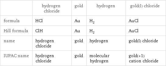  | hydrogen chloride | gold | hydrogen | gold(I) chloride formula | HCl | Au | H_2 | AuCl Hill formula | ClH | Au | H_2 | AuCl name | hydrogen chloride | gold | hydrogen | gold(I) chloride IUPAC name | hydrogen chloride | gold | molecular hydrogen | gold(+1) cation chloride