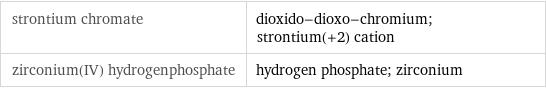 strontium chromate | dioxido-dioxo-chromium; strontium(+2) cation zirconium(IV) hydrogenphosphate | hydrogen phosphate; zirconium