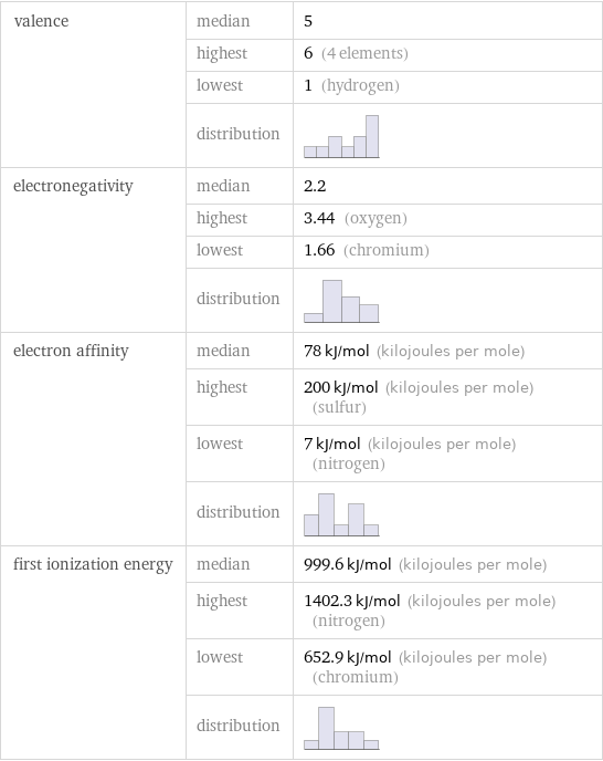 valence | median | 5  | highest | 6 (4 elements)  | lowest | 1 (hydrogen)  | distribution |  electronegativity | median | 2.2  | highest | 3.44 (oxygen)  | lowest | 1.66 (chromium)  | distribution |  electron affinity | median | 78 kJ/mol (kilojoules per mole)  | highest | 200 kJ/mol (kilojoules per mole) (sulfur)  | lowest | 7 kJ/mol (kilojoules per mole) (nitrogen)  | distribution |  first ionization energy | median | 999.6 kJ/mol (kilojoules per mole)  | highest | 1402.3 kJ/mol (kilojoules per mole) (nitrogen)  | lowest | 652.9 kJ/mol (kilojoules per mole) (chromium)  | distribution | 