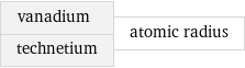 vanadium technetium | atomic radius