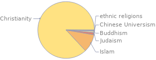 Cultural properties Religions