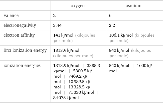 | oxygen | osmium valence | 2 | 6 electronegativity | 3.44 | 2.2 electron affinity | 141 kJ/mol (kilojoules per mole) | 106.1 kJ/mol (kilojoules per mole) first ionization energy | 1313.9 kJ/mol (kilojoules per mole) | 840 kJ/mol (kilojoules per mole) ionization energies | 1313.9 kJ/mol | 3388.3 kJ/mol | 5300.5 kJ/mol | 7469.2 kJ/mol | 10989.5 kJ/mol | 13326.5 kJ/mol | 71330 kJ/mol | 84078 kJ/mol | 840 kJ/mol | 1600 kJ/mol
