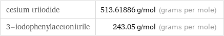 cesium triiodide | 513.61886 g/mol (grams per mole) 3-iodophenylacetonitrile | 243.05 g/mol (grams per mole)