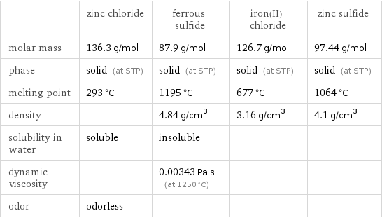  | zinc chloride | ferrous sulfide | iron(II) chloride | zinc sulfide molar mass | 136.3 g/mol | 87.9 g/mol | 126.7 g/mol | 97.44 g/mol phase | solid (at STP) | solid (at STP) | solid (at STP) | solid (at STP) melting point | 293 °C | 1195 °C | 677 °C | 1064 °C density | | 4.84 g/cm^3 | 3.16 g/cm^3 | 4.1 g/cm^3 solubility in water | soluble | insoluble | |  dynamic viscosity | | 0.00343 Pa s (at 1250 °C) | |  odor | odorless | | | 