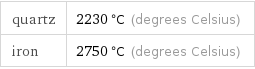 quartz | 2230 °C (degrees Celsius) iron | 2750 °C (degrees Celsius)