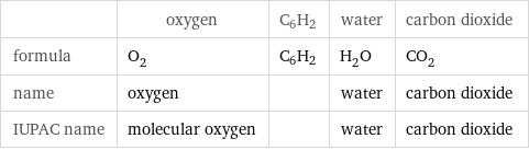  | oxygen | C6H2 | water | carbon dioxide formula | O_2 | C6H2 | H_2O | CO_2 name | oxygen | | water | carbon dioxide IUPAC name | molecular oxygen | | water | carbon dioxide