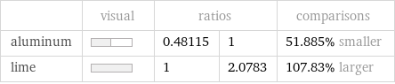  | visual | ratios | | comparisons aluminum | | 0.48115 | 1 | 51.885% smaller lime | | 1 | 2.0783 | 107.83% larger