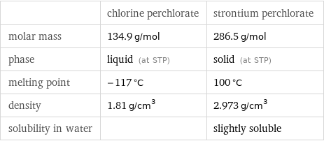  | chlorine perchlorate | strontium perchlorate molar mass | 134.9 g/mol | 286.5 g/mol phase | liquid (at STP) | solid (at STP) melting point | -117 °C | 100 °C density | 1.81 g/cm^3 | 2.973 g/cm^3 solubility in water | | slightly soluble