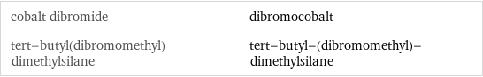 cobalt dibromide | dibromocobalt tert-butyl(dibromomethyl)dimethylsilane | tert-butyl-(dibromomethyl)-dimethylsilane