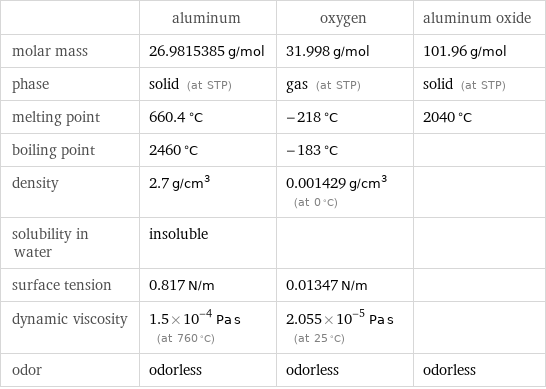  | aluminum | oxygen | aluminum oxide molar mass | 26.9815385 g/mol | 31.998 g/mol | 101.96 g/mol phase | solid (at STP) | gas (at STP) | solid (at STP) melting point | 660.4 °C | -218 °C | 2040 °C boiling point | 2460 °C | -183 °C |  density | 2.7 g/cm^3 | 0.001429 g/cm^3 (at 0 °C) |  solubility in water | insoluble | |  surface tension | 0.817 N/m | 0.01347 N/m |  dynamic viscosity | 1.5×10^-4 Pa s (at 760 °C) | 2.055×10^-5 Pa s (at 25 °C) |  odor | odorless | odorless | odorless