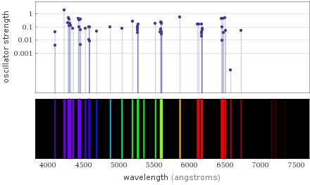 Atomic spectrum Visible region