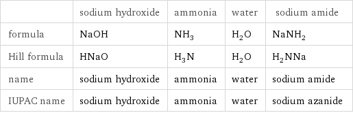  | sodium hydroxide | ammonia | water | sodium amide formula | NaOH | NH_3 | H_2O | NaNH_2 Hill formula | HNaO | H_3N | H_2O | H_2NNa name | sodium hydroxide | ammonia | water | sodium amide IUPAC name | sodium hydroxide | ammonia | water | sodium azanide