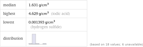 median | 1.631 g/cm^3 highest | 4.629 g/cm^3 (iodic acid) lowest | 0.001393 g/cm^3 (hydrogen sulfide) distribution | | (based on 18 values; 6 unavailable)