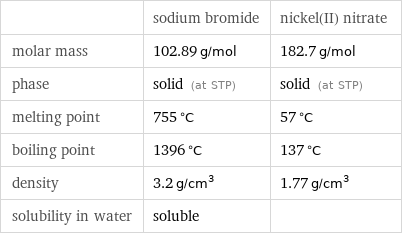  | sodium bromide | nickel(II) nitrate molar mass | 102.89 g/mol | 182.7 g/mol phase | solid (at STP) | solid (at STP) melting point | 755 °C | 57 °C boiling point | 1396 °C | 137 °C density | 3.2 g/cm^3 | 1.77 g/cm^3 solubility in water | soluble | 