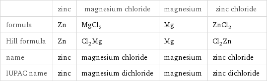  | zinc | magnesium chloride | magnesium | zinc chloride formula | Zn | MgCl_2 | Mg | ZnCl_2 Hill formula | Zn | Cl_2Mg | Mg | Cl_2Zn name | zinc | magnesium chloride | magnesium | zinc chloride IUPAC name | zinc | magnesium dichloride | magnesium | zinc dichloride