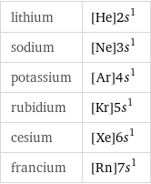 lithium | [He]2s^1 sodium | [Ne]3s^1 potassium | [Ar]4s^1 rubidium | [Kr]5s^1 cesium | [Xe]6s^1 francium | [Rn]7s^1