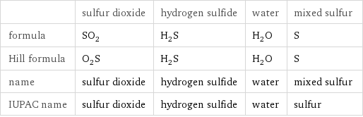  | sulfur dioxide | hydrogen sulfide | water | mixed sulfur formula | SO_2 | H_2S | H_2O | S Hill formula | O_2S | H_2S | H_2O | S name | sulfur dioxide | hydrogen sulfide | water | mixed sulfur IUPAC name | sulfur dioxide | hydrogen sulfide | water | sulfur