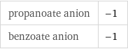 propanoate anion | -1 benzoate anion | -1