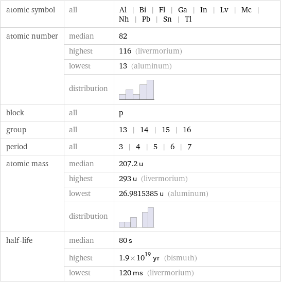 atomic symbol | all | Al | Bi | Fl | Ga | In | Lv | Mc | Nh | Pb | Sn | Tl atomic number | median | 82  | highest | 116 (livermorium)  | lowest | 13 (aluminum)  | distribution |  block | all | p group | all | 13 | 14 | 15 | 16 period | all | 3 | 4 | 5 | 6 | 7 atomic mass | median | 207.2 u  | highest | 293 u (livermorium)  | lowest | 26.9815385 u (aluminum)  | distribution |  half-life | median | 80 s  | highest | 1.9×10^19 yr (bismuth)  | lowest | 120 ms (livermorium)