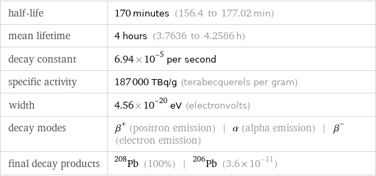 half-life | 170 minutes (156.4 to 177.02 min) mean lifetime | 4 hours (3.7636 to 4.2586 h) decay constant | 6.94×10^-5 per second specific activity | 187000 TBq/g (terabecquerels per gram) width | 4.56×10^-20 eV (electronvolts) decay modes | β^+ (positron emission) | α (alpha emission) | β^- (electron emission) final decay products | Pb-208 (100%) | Pb-206 (3.6×10^-11)