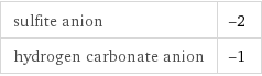 sulfite anion | -2 hydrogen carbonate anion | -1