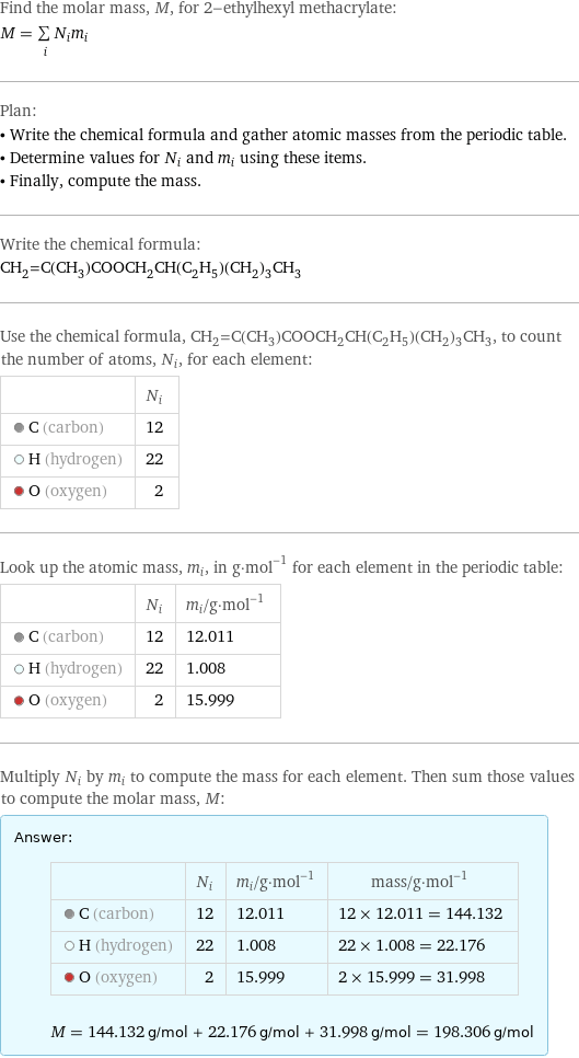 Find the molar mass, M, for 2-ethylhexyl methacrylate: M = sum _iN_im_i Plan: • Write the chemical formula and gather atomic masses from the periodic table. • Determine values for N_i and m_i using these items. • Finally, compute the mass. Write the chemical formula: CH_2=C(CH_3)COOCH_2CH(C_2H_5)(CH_2)_3CH_3 Use the chemical formula, CH_2=C(CH_3)COOCH_2CH(C_2H_5)(CH_2)_3CH_3, to count the number of atoms, N_i, for each element:  | N_i  C (carbon) | 12  H (hydrogen) | 22  O (oxygen) | 2 Look up the atomic mass, m_i, in g·mol^(-1) for each element in the periodic table:  | N_i | m_i/g·mol^(-1)  C (carbon) | 12 | 12.011  H (hydrogen) | 22 | 1.008  O (oxygen) | 2 | 15.999 Multiply N_i by m_i to compute the mass for each element. Then sum those values to compute the molar mass, M: Answer: |   | | N_i | m_i/g·mol^(-1) | mass/g·mol^(-1)  C (carbon) | 12 | 12.011 | 12 × 12.011 = 144.132  H (hydrogen) | 22 | 1.008 | 22 × 1.008 = 22.176  O (oxygen) | 2 | 15.999 | 2 × 15.999 = 31.998  M = 144.132 g/mol + 22.176 g/mol + 31.998 g/mol = 198.306 g/mol