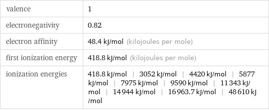 valence | 1 electronegativity | 0.82 electron affinity | 48.4 kJ/mol (kilojoules per mole) first ionization energy | 418.8 kJ/mol (kilojoules per mole) ionization energies | 418.8 kJ/mol | 3052 kJ/mol | 4420 kJ/mol | 5877 kJ/mol | 7975 kJ/mol | 9590 kJ/mol | 11343 kJ/mol | 14944 kJ/mol | 16963.7 kJ/mol | 48610 kJ/mol
