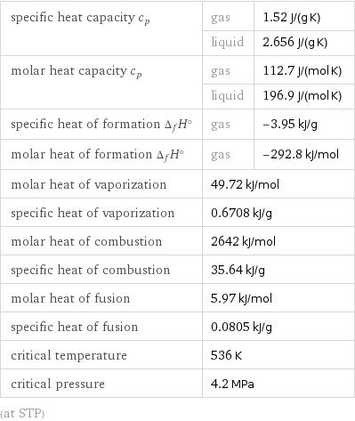 specific heat capacity c_p | gas | 1.52 J/(g K)  | liquid | 2.656 J/(g K) molar heat capacity c_p | gas | 112.7 J/(mol K)  | liquid | 196.9 J/(mol K) specific heat of formation Δ_fH° | gas | -3.95 kJ/g molar heat of formation Δ_fH° | gas | -292.8 kJ/mol molar heat of vaporization | 49.72 kJ/mol |  specific heat of vaporization | 0.6708 kJ/g |  molar heat of combustion | 2642 kJ/mol |  specific heat of combustion | 35.64 kJ/g |  molar heat of fusion | 5.97 kJ/mol |  specific heat of fusion | 0.0805 kJ/g |  critical temperature | 536 K |  critical pressure | 4.2 MPa |  (at STP)