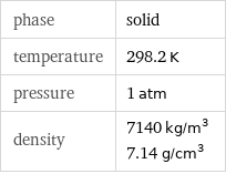 phase | solid temperature | 298.2 K pressure | 1 atm density | 7140 kg/m^3 7.14 g/cm^3