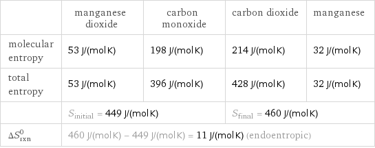  | manganese dioxide | carbon monoxide | carbon dioxide | manganese molecular entropy | 53 J/(mol K) | 198 J/(mol K) | 214 J/(mol K) | 32 J/(mol K) total entropy | 53 J/(mol K) | 396 J/(mol K) | 428 J/(mol K) | 32 J/(mol K)  | S_initial = 449 J/(mol K) | | S_final = 460 J/(mol K) |  ΔS_rxn^0 | 460 J/(mol K) - 449 J/(mol K) = 11 J/(mol K) (endoentropic) | | |  