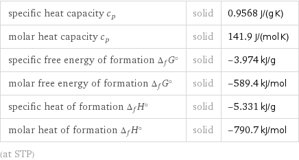 specific heat capacity c_p | solid | 0.9568 J/(g K) molar heat capacity c_p | solid | 141.9 J/(mol K) specific free energy of formation Δ_fG° | solid | -3.974 kJ/g molar free energy of formation Δ_fG° | solid | -589.4 kJ/mol specific heat of formation Δ_fH° | solid | -5.331 kJ/g molar heat of formation Δ_fH° | solid | -790.7 kJ/mol (at STP)