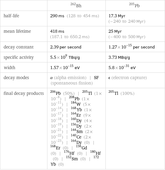  | Bh-262 | Pb-205 half-life | 290 ms (128 to 454 ms) | 17.3 Myr (-240 to 240 Myr) mean lifetime | 418 ms (187.1 to 650.2 ms) | 25 Myr (-400 to 500 Myr) decay constant | 2.39 per second | 1.27×10^-15 per second specific activity | 5.5×10^9 TBq/g | 3.73 MBq/g width | 1.57×10^-15 eV | 5.8×10^-31 eV decay modes | α (alpha emission) | SF (spontaneous fission) | ϵ (electron capture) final decay products | Pb-206 (50%) | Tl-205 (1×10^-8) | Pb-208 (1×10^-11) | W-184 (5×10^-14) | Yb-168 (1×10^-17) | Er-164 (9×10^-18) | Dy-160 (4×10^-19) | Dy-156 (2×10^-21) | Sm-144 (2×10^-22) | Ce-140 (2×10^-23) | Dy-164 (0) | Er-168 (0) | Gd-156 (0) | Hf-176 (0) | Hf-180 (0) | Sm-152 (0) | Yb-172 (0) | Tl-205 (100%)