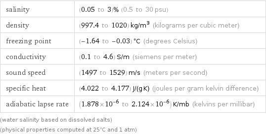 salinity | (0.05 to 3)% (0.5 to 30 psu) density | (997.4 to 1020) kg/m^3 (kilograms per cubic meter) freezing point | (-1.64 to -0.03) °C (degrees Celsius) conductivity | (0.1 to 4.6) S/m (siemens per meter) sound speed | (1497 to 1529) m/s (meters per second) specific heat | (4.022 to 4.177) J/(g K) (joules per gram kelvin difference) adiabatic lapse rate | (1.878×10^-6 to 2.124×10^-6) K/mb (kelvins per millibar) (water salinity based on dissolved salts) (physical properties computed at 25°C and 1 atm)