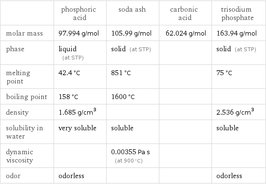  | phosphoric acid | soda ash | carbonic acid | trisodium phosphate molar mass | 97.994 g/mol | 105.99 g/mol | 62.024 g/mol | 163.94 g/mol phase | liquid (at STP) | solid (at STP) | | solid (at STP) melting point | 42.4 °C | 851 °C | | 75 °C boiling point | 158 °C | 1600 °C | |  density | 1.685 g/cm^3 | | | 2.536 g/cm^3 solubility in water | very soluble | soluble | | soluble dynamic viscosity | | 0.00355 Pa s (at 900 °C) | |  odor | odorless | | | odorless