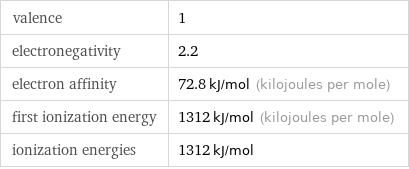 valence | 1 electronegativity | 2.2 electron affinity | 72.8 kJ/mol (kilojoules per mole) first ionization energy | 1312 kJ/mol (kilojoules per mole) ionization energies | 1312 kJ/mol