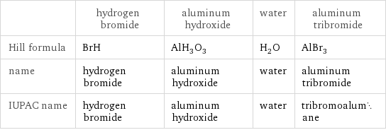  | hydrogen bromide | aluminum hydroxide | water | aluminum tribromide Hill formula | BrH | AlH_3O_3 | H_2O | AlBr_3 name | hydrogen bromide | aluminum hydroxide | water | aluminum tribromide IUPAC name | hydrogen bromide | aluminum hydroxide | water | tribromoalumane