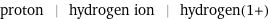 proton | hydrogen ion | hydrogen(1+)