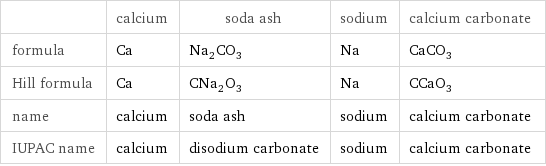  | calcium | soda ash | sodium | calcium carbonate formula | Ca | Na_2CO_3 | Na | CaCO_3 Hill formula | Ca | CNa_2O_3 | Na | CCaO_3 name | calcium | soda ash | sodium | calcium carbonate IUPAC name | calcium | disodium carbonate | sodium | calcium carbonate