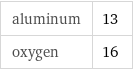 aluminum | 13 oxygen | 16