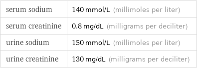 serum sodium | 140 mmol/L (millimoles per liter) serum creatinine | 0.8 mg/dL (milligrams per deciliter) urine sodium | 150 mmol/L (millimoles per liter) urine creatinine | 130 mg/dL (milligrams per deciliter)