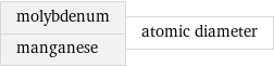 molybdenum manganese | atomic diameter