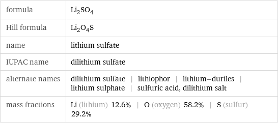 formula | Li_2SO_4 Hill formula | Li_2O_4S name | lithium sulfate IUPAC name | dilithium sulfate alternate names | dilithium sulfate | lithiophor | lithium-duriles | lithium sulphate | sulfuric acid, dilithium salt mass fractions | Li (lithium) 12.6% | O (oxygen) 58.2% | S (sulfur) 29.2%