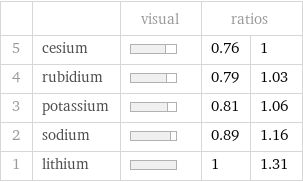  | | visual | ratios |  5 | cesium | | 0.76 | 1 4 | rubidium | | 0.79 | 1.03 3 | potassium | | 0.81 | 1.06 2 | sodium | | 0.89 | 1.16 1 | lithium | | 1 | 1.31