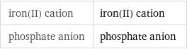 iron(II) cation | iron(II) cation phosphate anion | phosphate anion