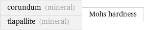 corundum (mineral) tlapallite (mineral) | Mohs hardness