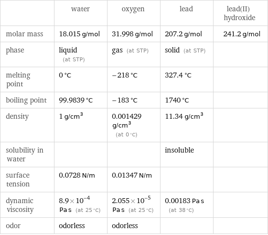  | water | oxygen | lead | lead(II) hydroxide molar mass | 18.015 g/mol | 31.998 g/mol | 207.2 g/mol | 241.2 g/mol phase | liquid (at STP) | gas (at STP) | solid (at STP) |  melting point | 0 °C | -218 °C | 327.4 °C |  boiling point | 99.9839 °C | -183 °C | 1740 °C |  density | 1 g/cm^3 | 0.001429 g/cm^3 (at 0 °C) | 11.34 g/cm^3 |  solubility in water | | | insoluble |  surface tension | 0.0728 N/m | 0.01347 N/m | |  dynamic viscosity | 8.9×10^-4 Pa s (at 25 °C) | 2.055×10^-5 Pa s (at 25 °C) | 0.00183 Pa s (at 38 °C) |  odor | odorless | odorless | | 